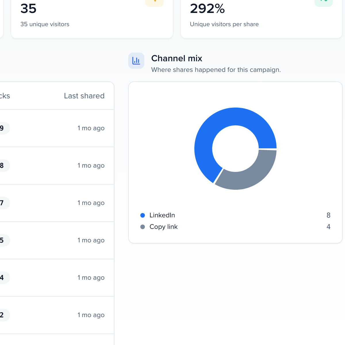 Channel mix: where the campaign's shares happened, LinkedIn and copied links