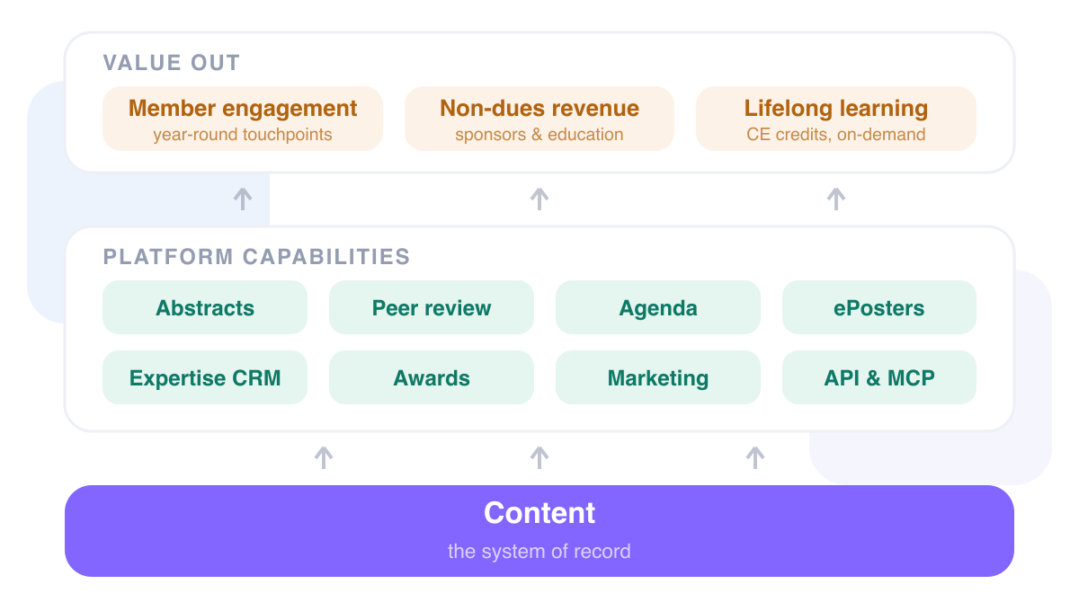 Diagram of Sessionboard platform capabilities built on a content system of record, producing member engagement, non-dues revenue, and lifelong learning