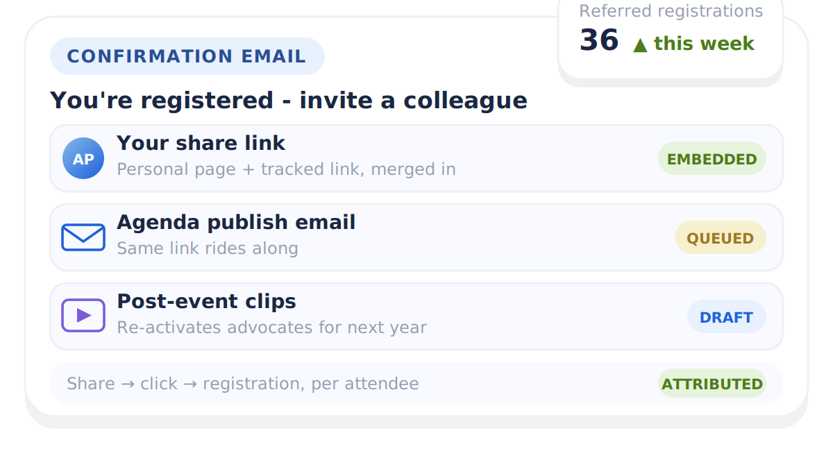 Attendee advocacy from the registration confirmation - embedded share link, lifecycle emails, and referral attribution