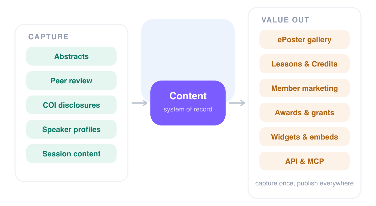 Flow diagram from captured abstracts and reviews through a central content record out to poster galleries, education, marketing, and awards