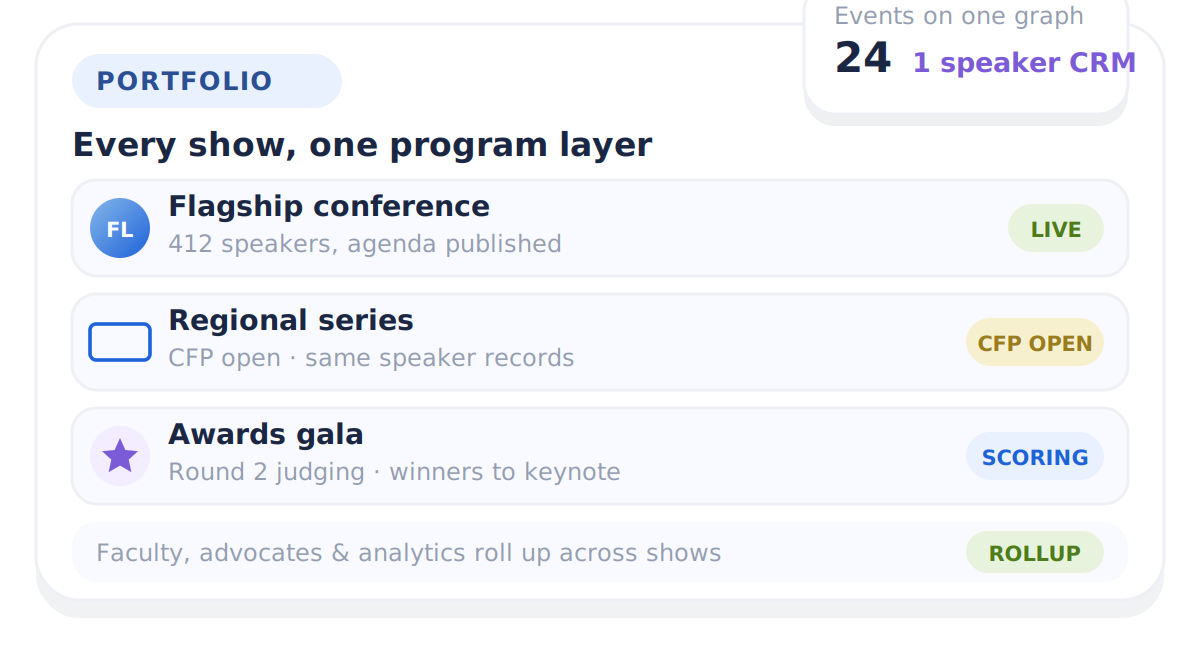 A portfolio of events running on one program graph — speakers, abstracts, and awards state rolled up across shows