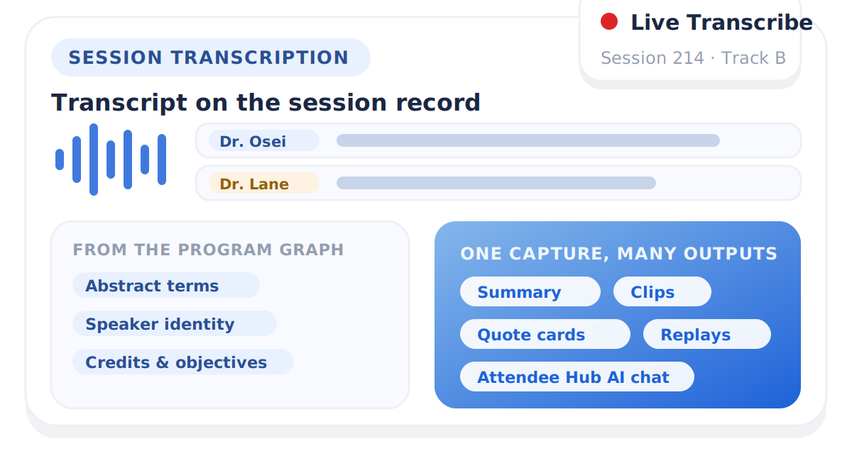 Session transcription on the program graph: live capture, speaker labels, summaries, and clips