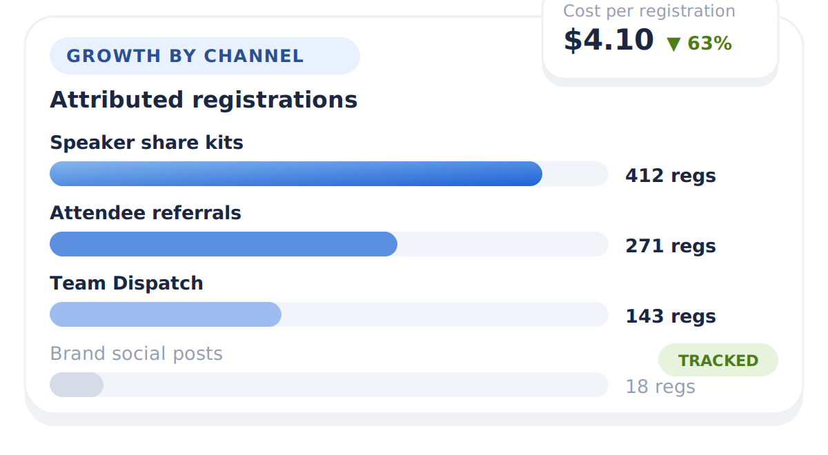 Event growth channels ranked by attributed registrations