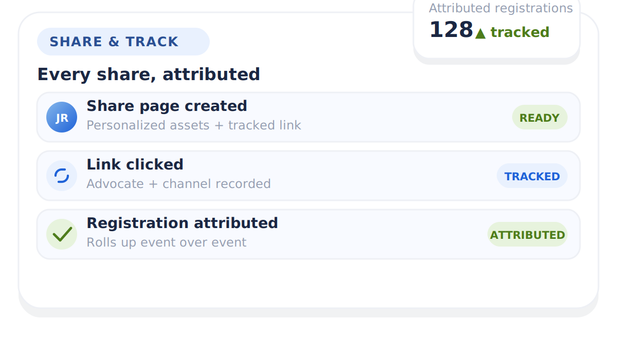 Tracked advocate sharing — share page created, link clicked, registration attributed